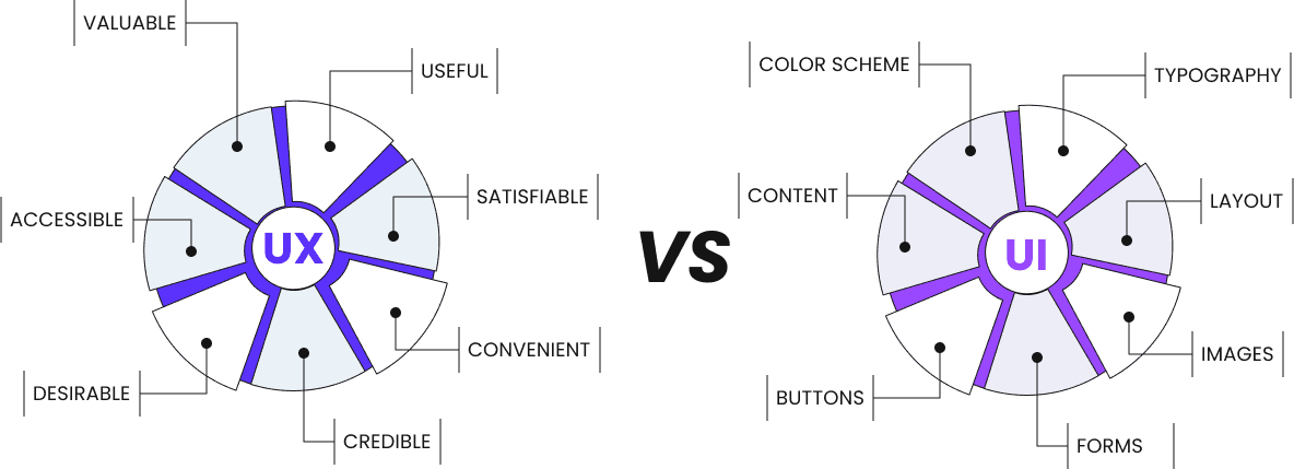 The role of UI/UX design in the success of Websites